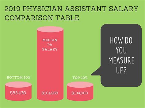 physician assistant salary|physician assistant payscale.